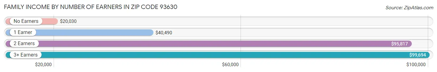 Family Income by Number of Earners in Zip Code 93630