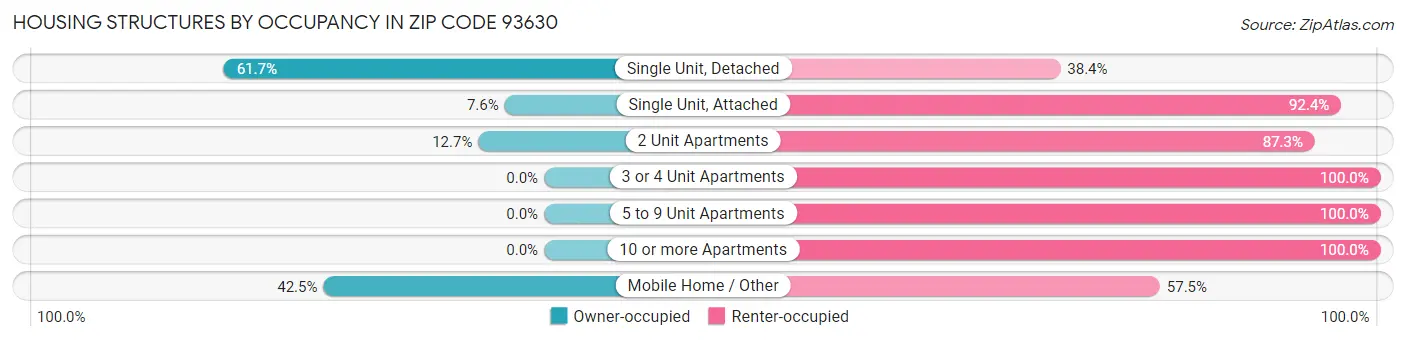 Housing Structures by Occupancy in Zip Code 93630