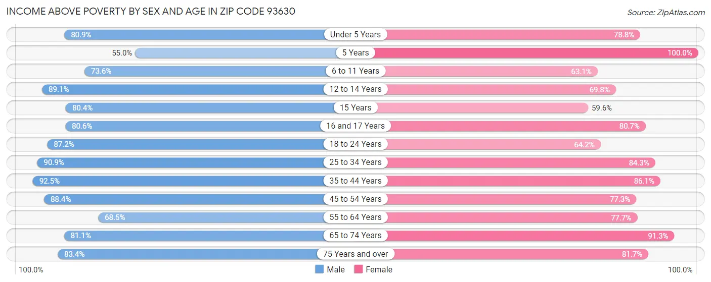 Income Above Poverty by Sex and Age in Zip Code 93630