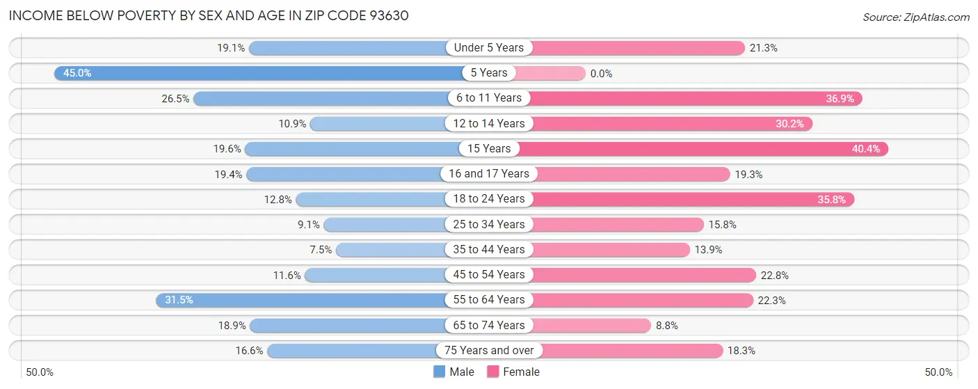 Income Below Poverty by Sex and Age in Zip Code 93630