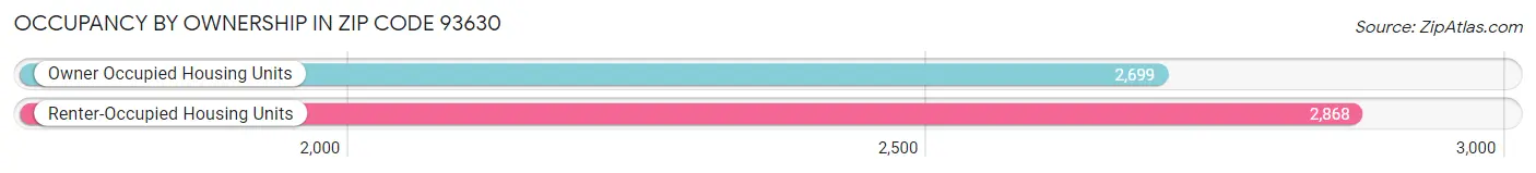 Occupancy by Ownership in Zip Code 93630