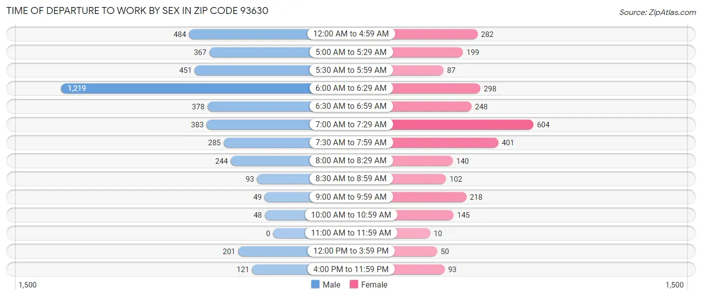 Time of Departure to Work by Sex in Zip Code 93630