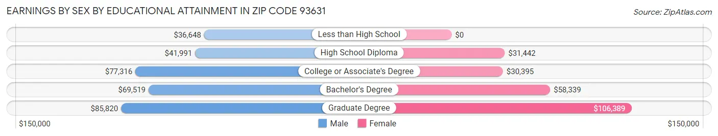 Earnings by Sex by Educational Attainment in Zip Code 93631