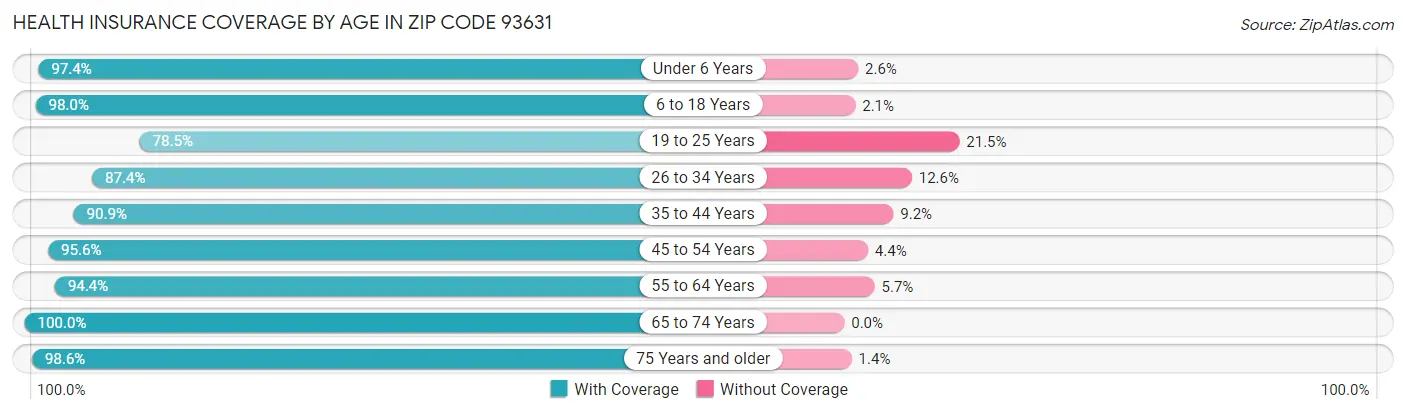 Health Insurance Coverage by Age in Zip Code 93631