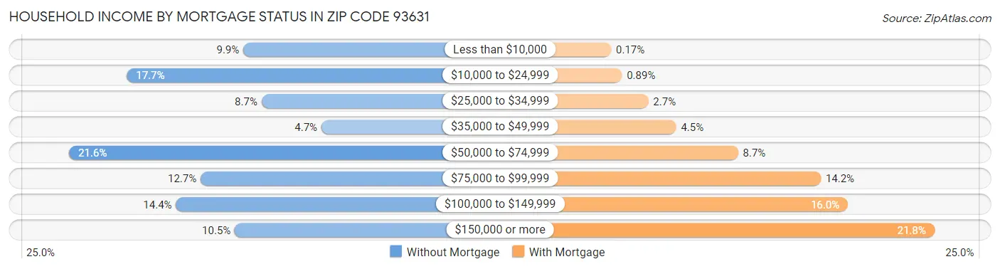 Household Income by Mortgage Status in Zip Code 93631