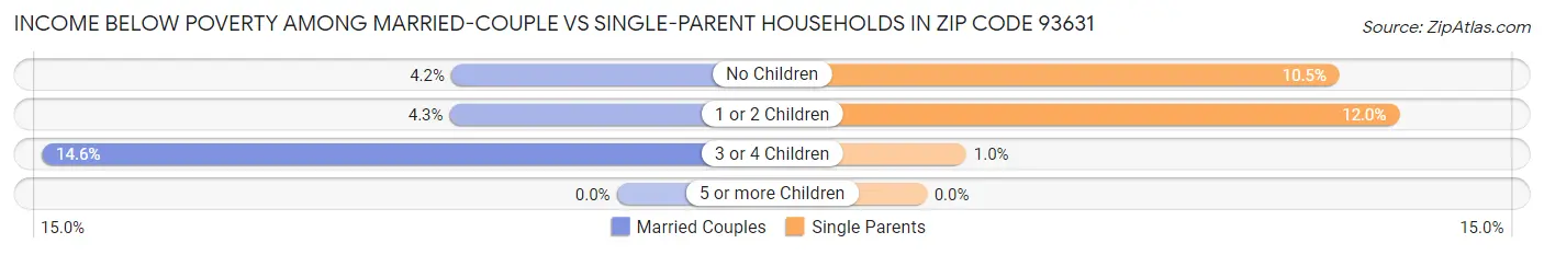 Income Below Poverty Among Married-Couple vs Single-Parent Households in Zip Code 93631