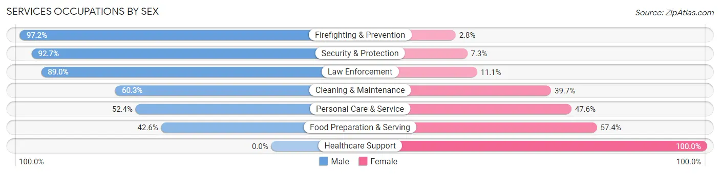 Services Occupations by Sex in Zip Code 93631