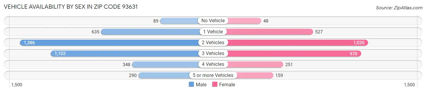 Vehicle Availability by Sex in Zip Code 93631