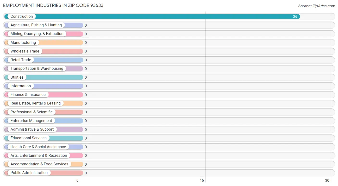 Employment Industries in Zip Code 93633