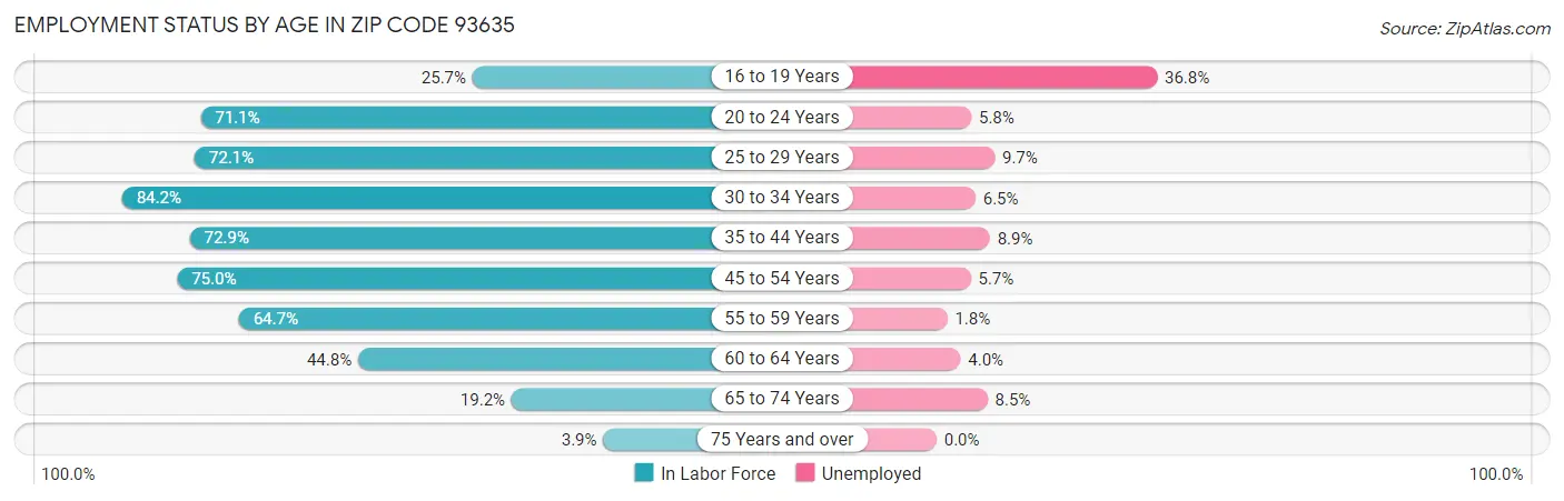 Employment Status by Age in Zip Code 93635