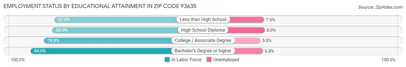 Employment Status by Educational Attainment in Zip Code 93635