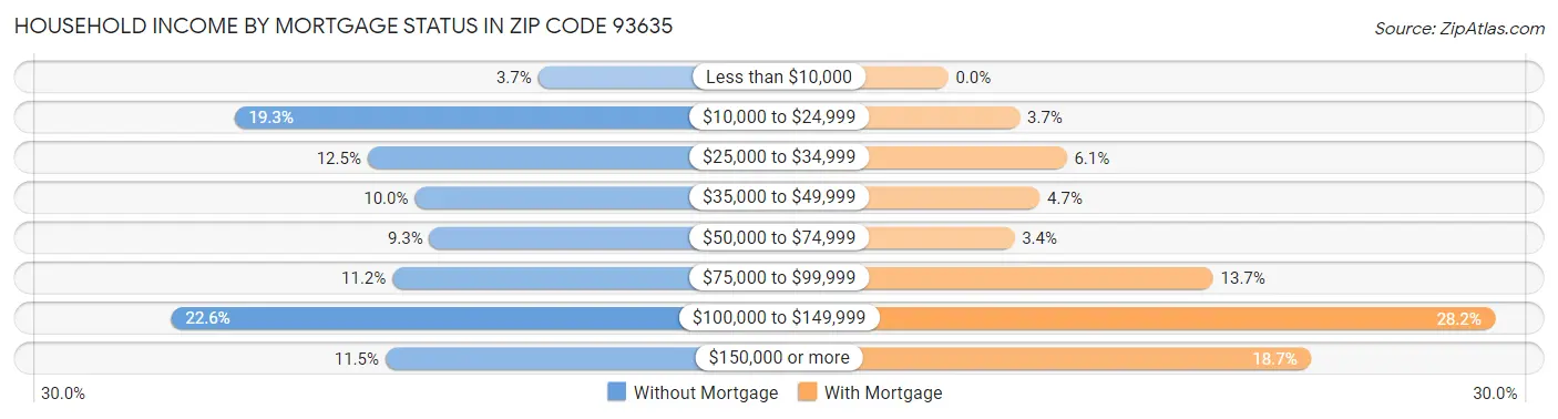 Household Income by Mortgage Status in Zip Code 93635