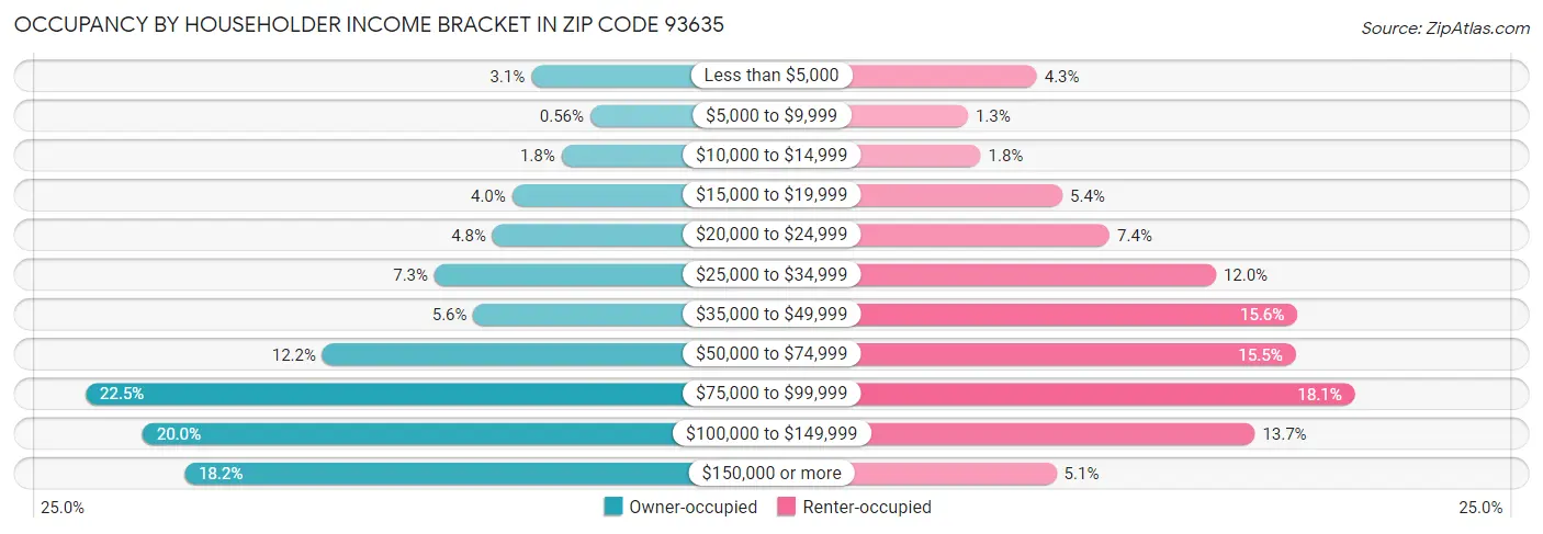 Occupancy by Householder Income Bracket in Zip Code 93635