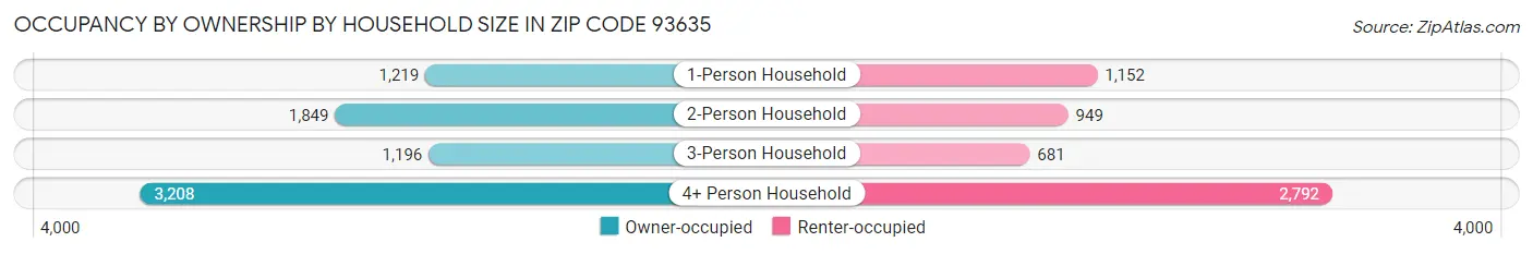 Occupancy by Ownership by Household Size in Zip Code 93635