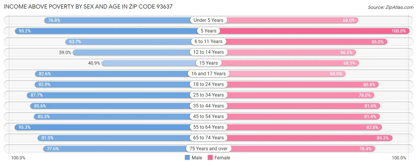 Income Above Poverty by Sex and Age in Zip Code 93637