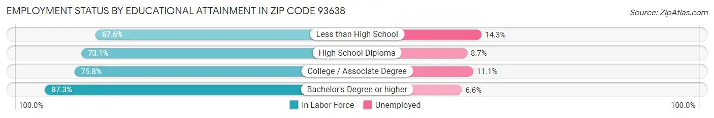 Employment Status by Educational Attainment in Zip Code 93638