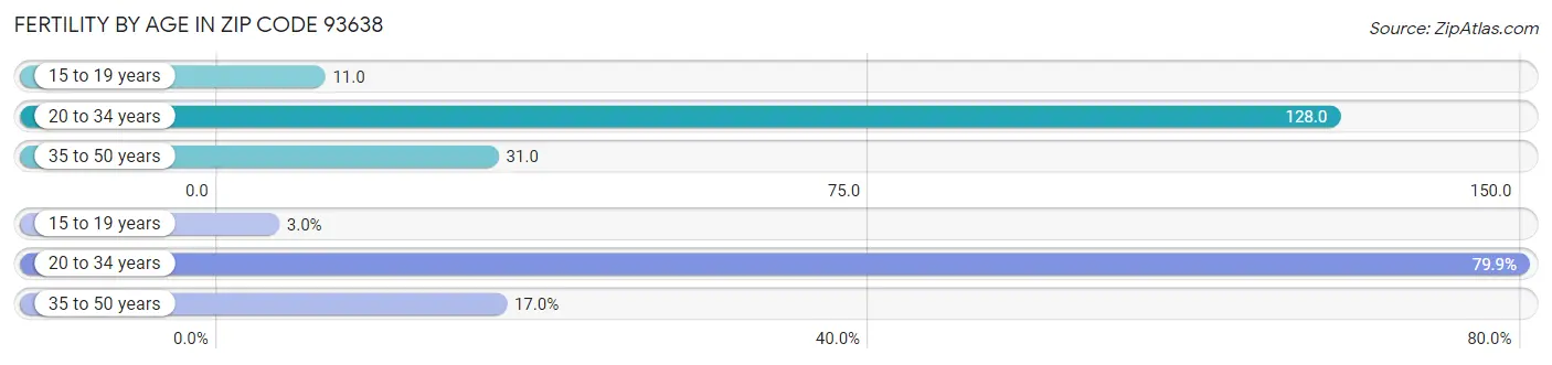 Female Fertility by Age in Zip Code 93638