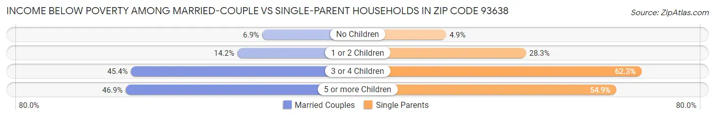 Income Below Poverty Among Married-Couple vs Single-Parent Households in Zip Code 93638