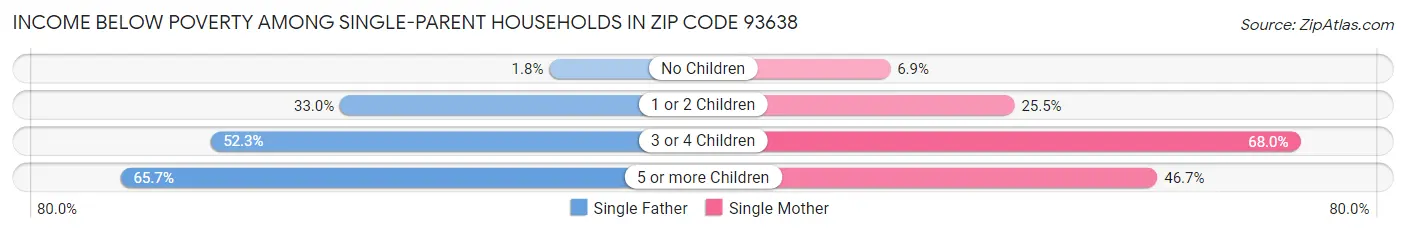 Income Below Poverty Among Single-Parent Households in Zip Code 93638