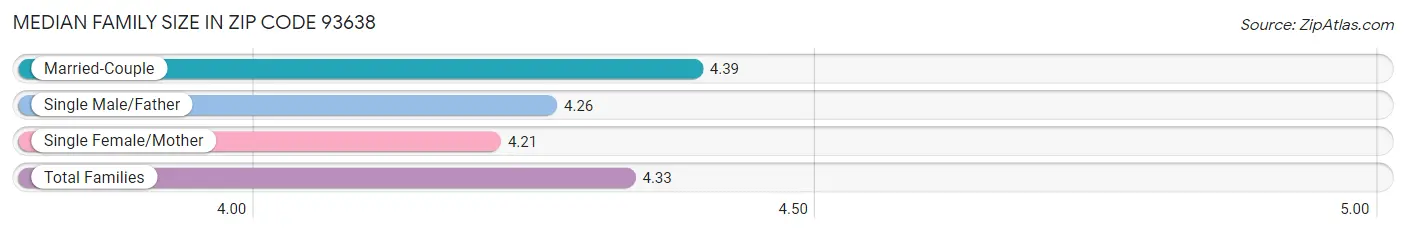 Median Family Size in Zip Code 93638