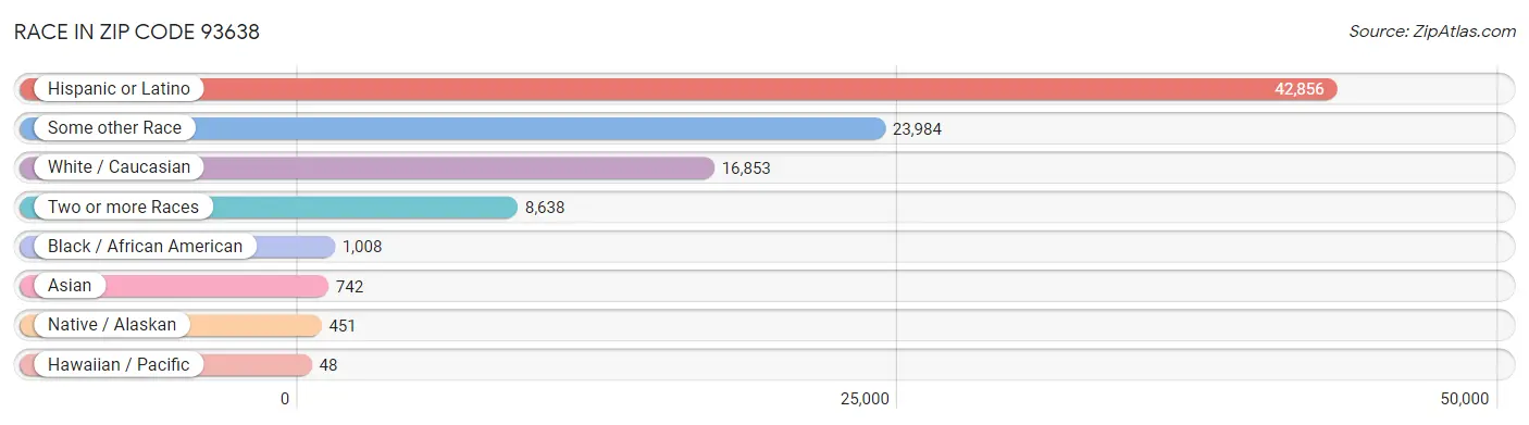 Race in Zip Code 93638