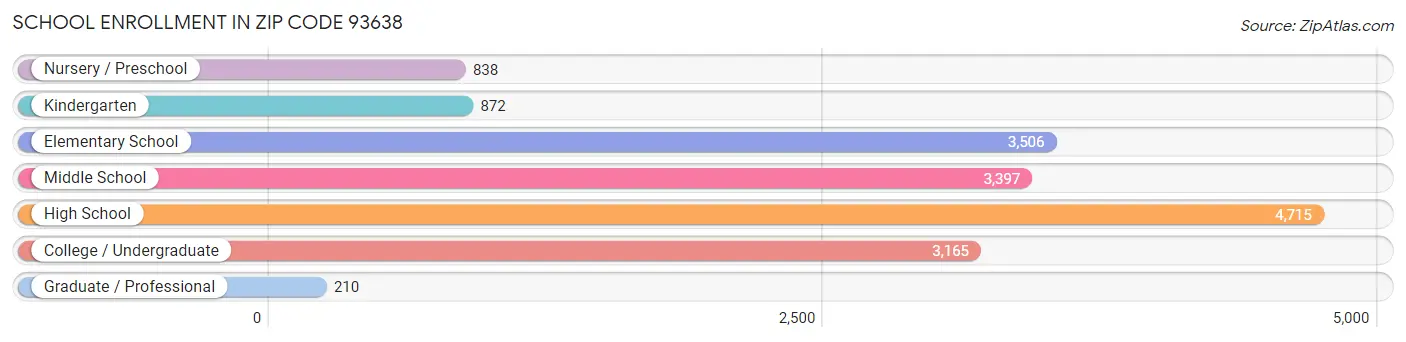 School Enrollment in Zip Code 93638