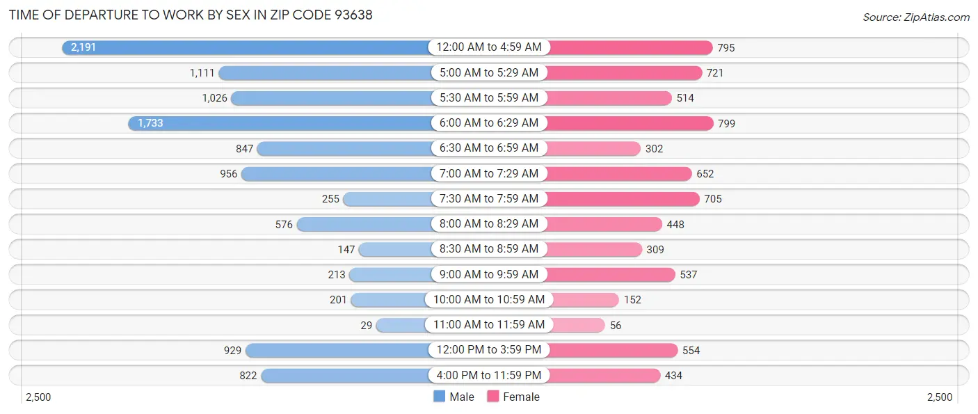 Time of Departure to Work by Sex in Zip Code 93638