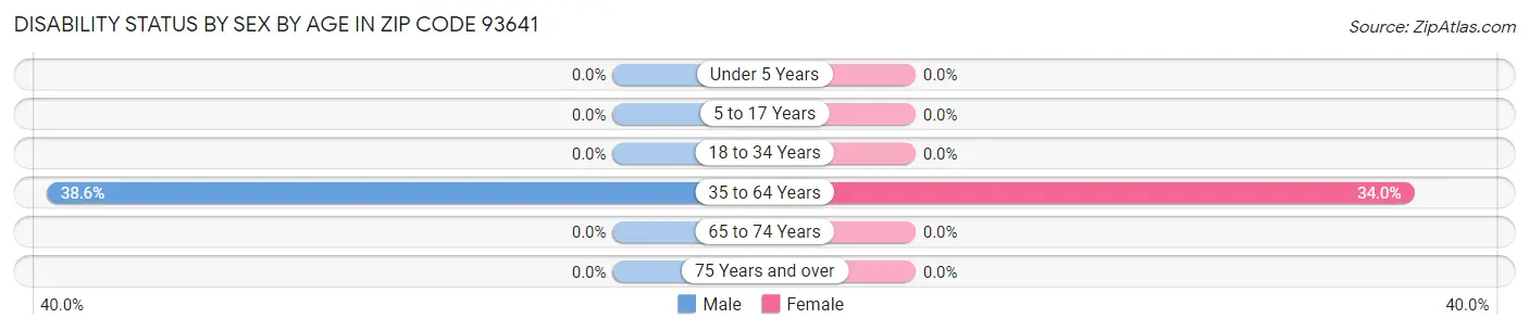 Disability Status by Sex by Age in Zip Code 93641