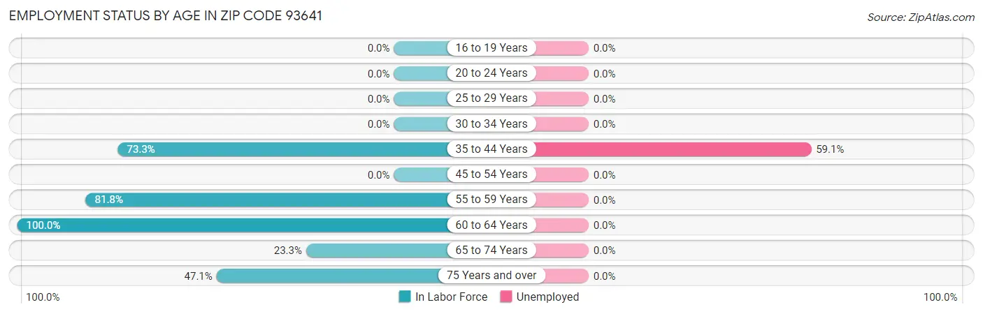 Employment Status by Age in Zip Code 93641