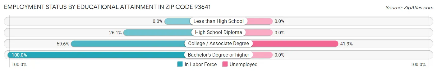 Employment Status by Educational Attainment in Zip Code 93641