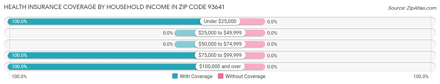 Health Insurance Coverage by Household Income in Zip Code 93641