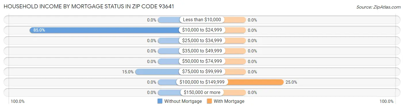 Household Income by Mortgage Status in Zip Code 93641