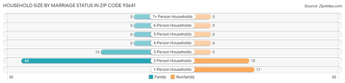 Household Size by Marriage Status in Zip Code 93641