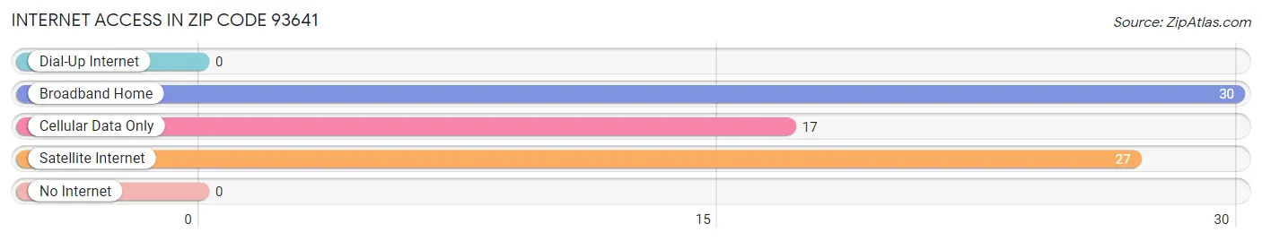 Internet Access in Zip Code 93641