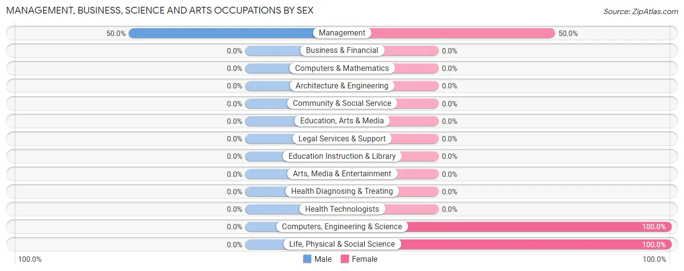 Management, Business, Science and Arts Occupations by Sex in Zip Code 93641