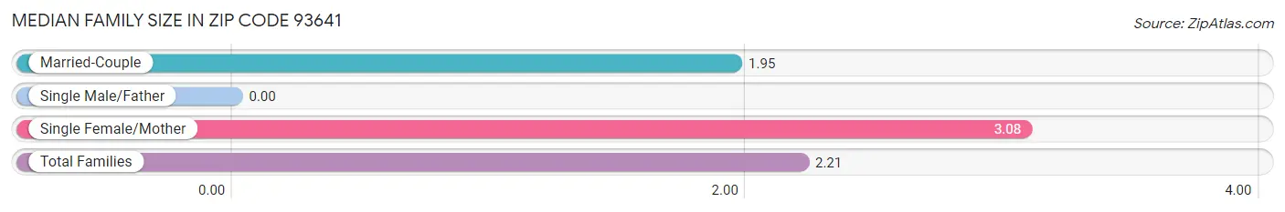 Median Family Size in Zip Code 93641