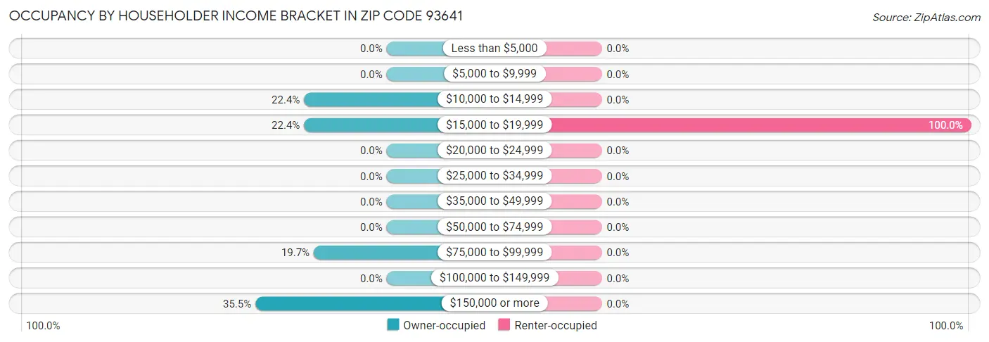 Occupancy by Householder Income Bracket in Zip Code 93641