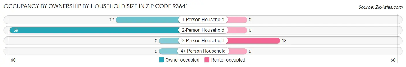 Occupancy by Ownership by Household Size in Zip Code 93641