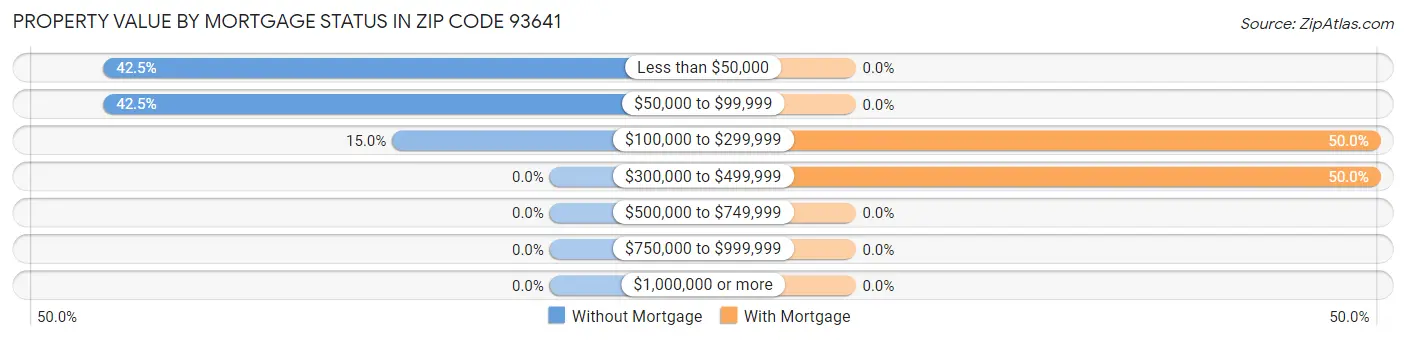 Property Value by Mortgage Status in Zip Code 93641