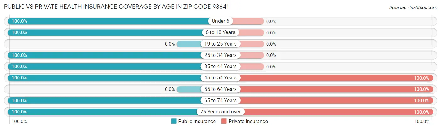 Public vs Private Health Insurance Coverage by Age in Zip Code 93641