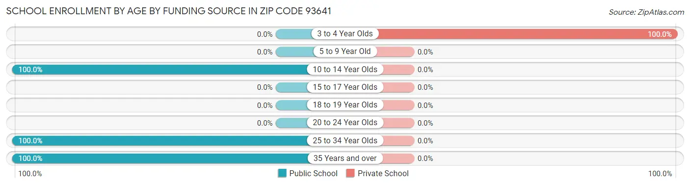 School Enrollment by Age by Funding Source in Zip Code 93641