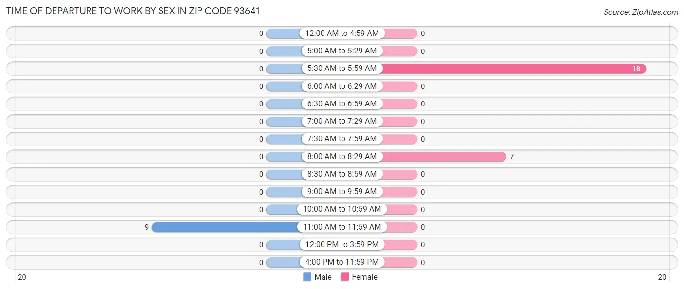 Time of Departure to Work by Sex in Zip Code 93641