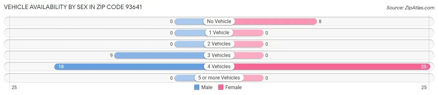 Vehicle Availability by Sex in Zip Code 93641