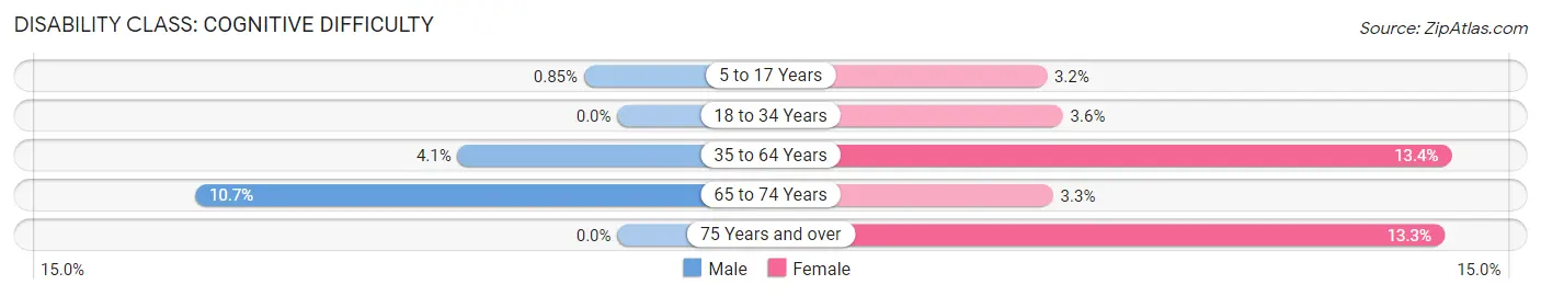 Disability in Zip Code 93643: <span>Cognitive Difficulty</span>