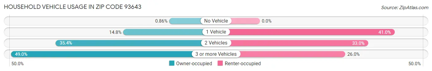 Household Vehicle Usage in Zip Code 93643