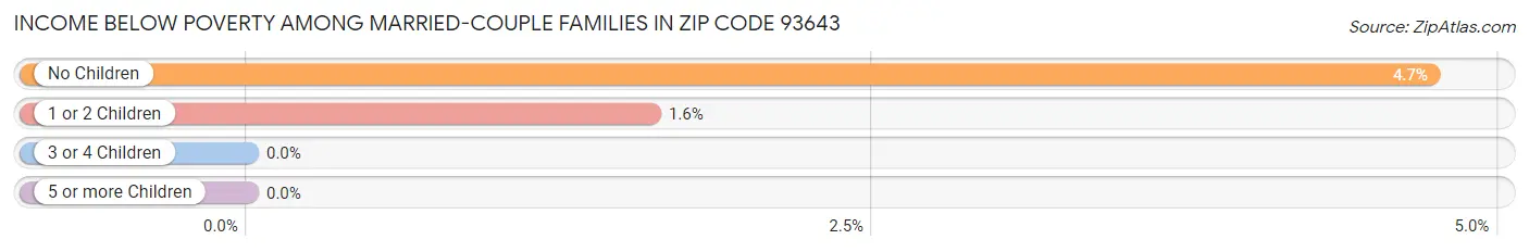 Income Below Poverty Among Married-Couple Families in Zip Code 93643