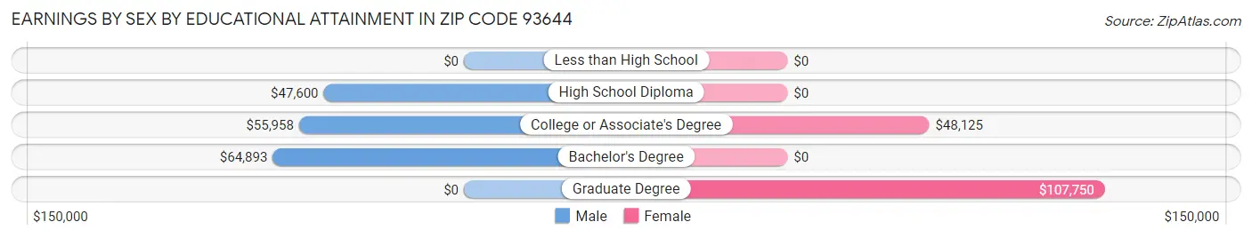 Earnings by Sex by Educational Attainment in Zip Code 93644