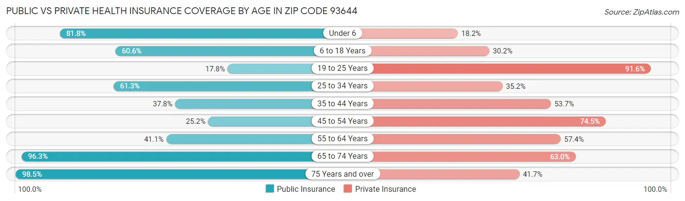 Public vs Private Health Insurance Coverage by Age in Zip Code 93644