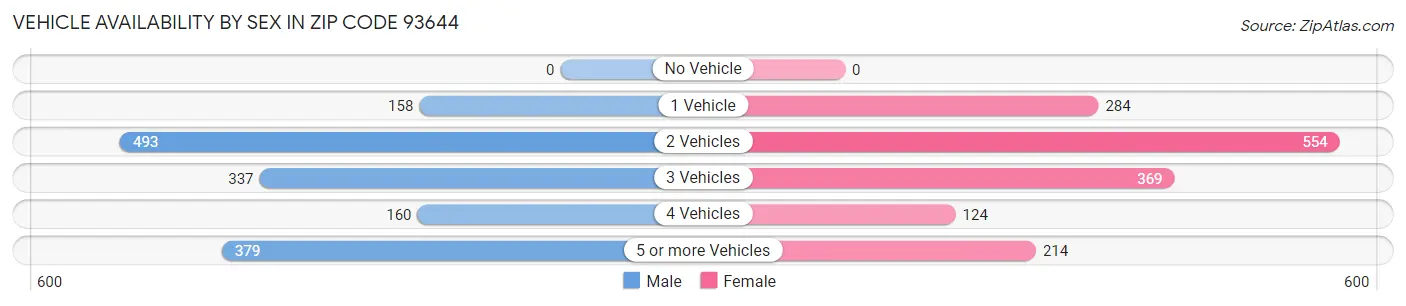 Vehicle Availability by Sex in Zip Code 93644