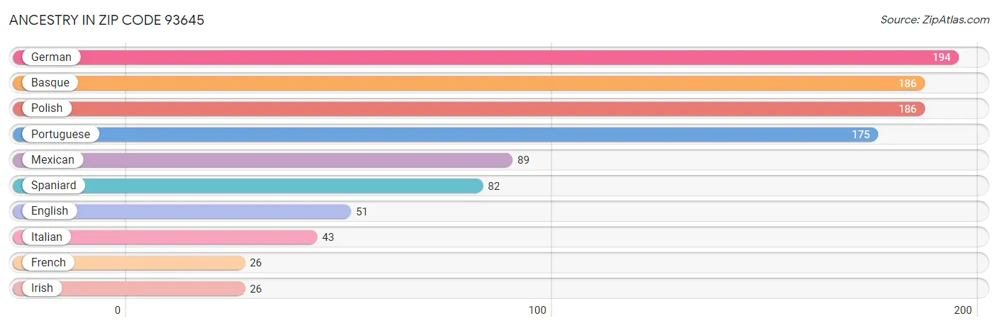 Ancestry in Zip Code 93645